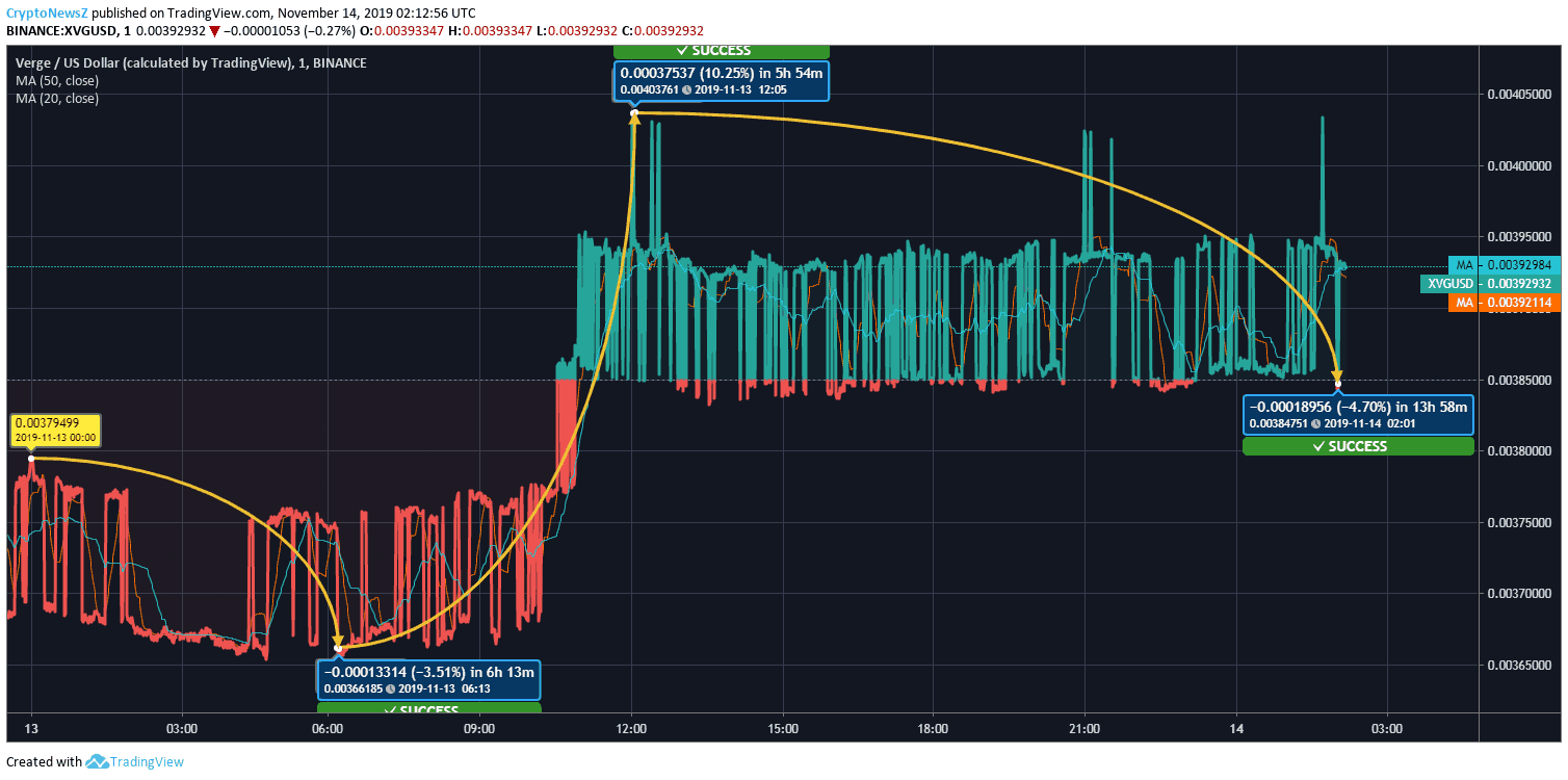 XVG Price Chart Verge Price