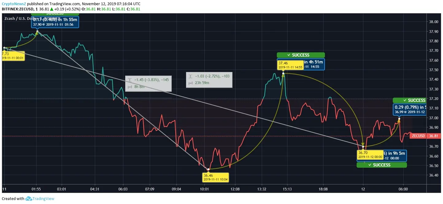 ZCash Price Prediction ZCash Price Chart