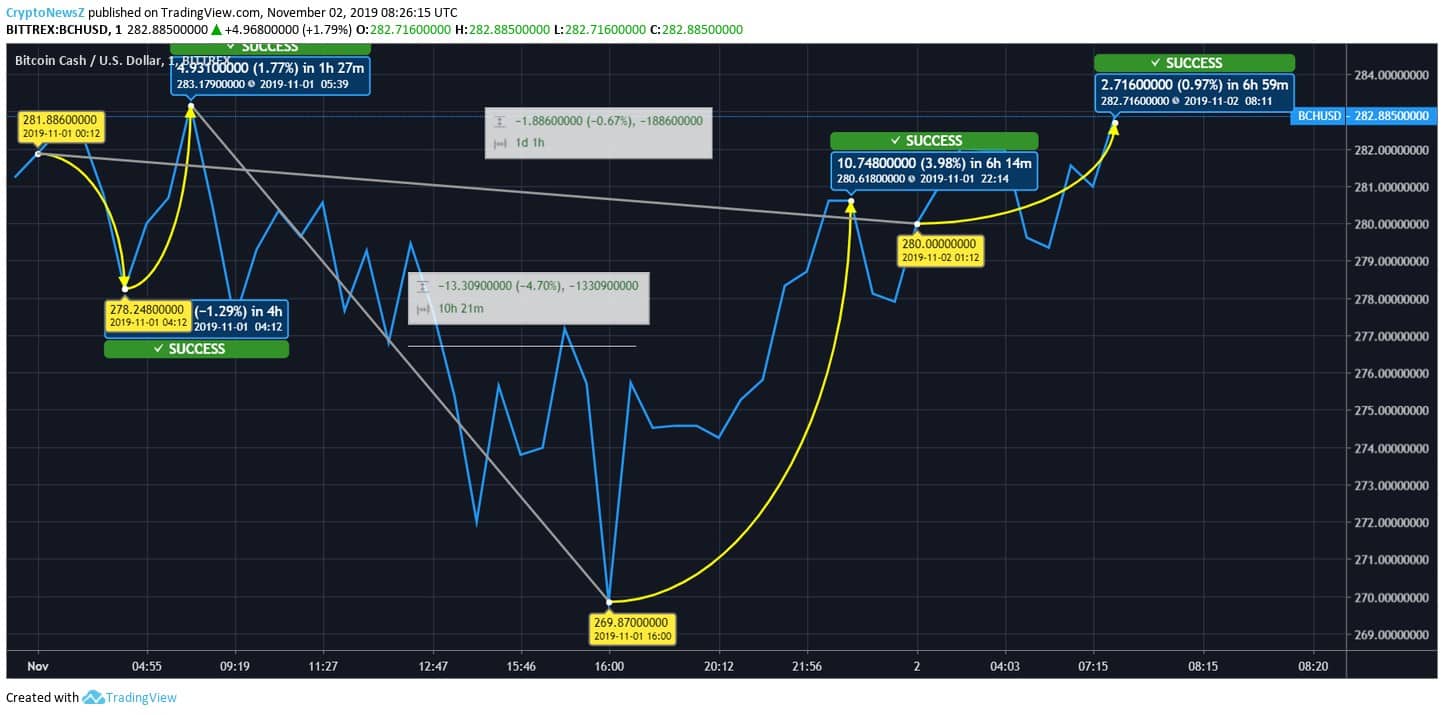 Bitcoin Cash Growth Chart