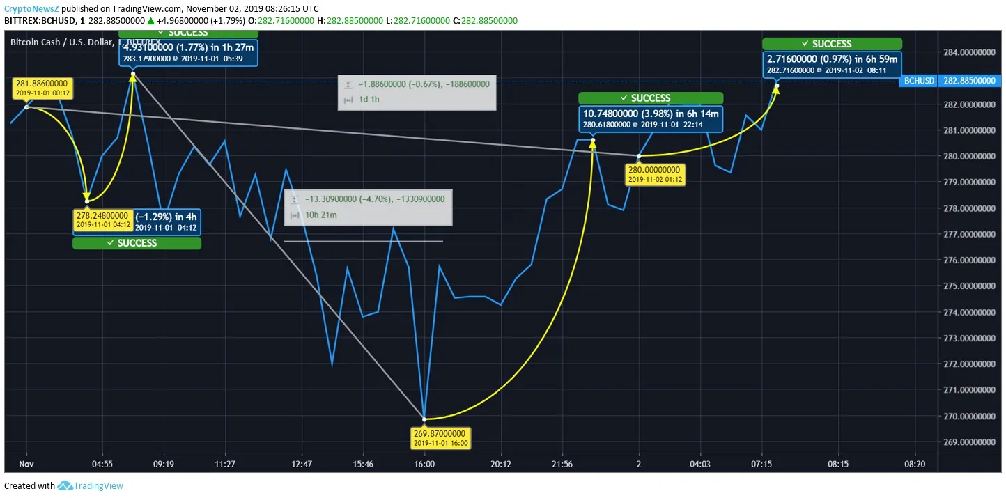 Bitcoin Cash Price Bitcoin Cash Price