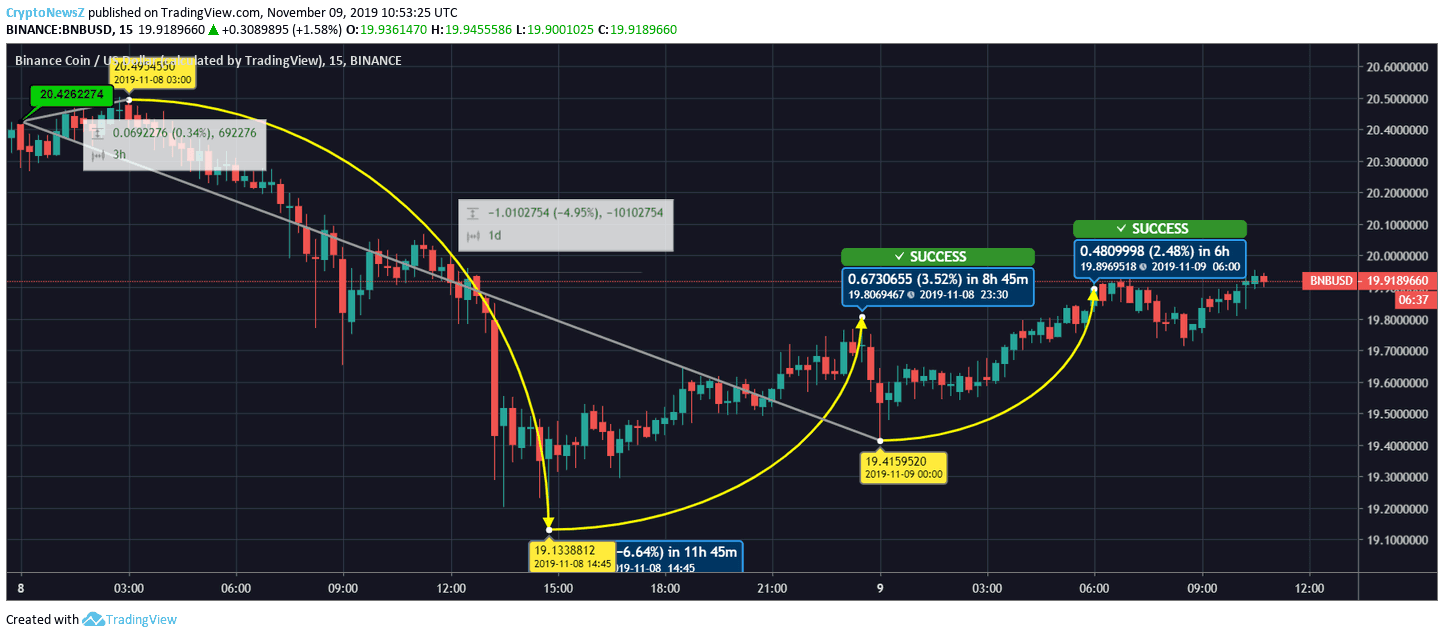 BNB coin price BNB coin price