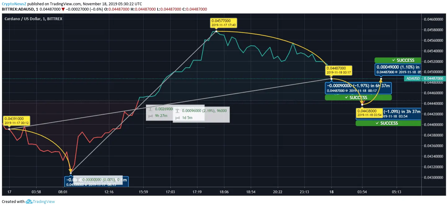 ADA price chart Cardano price