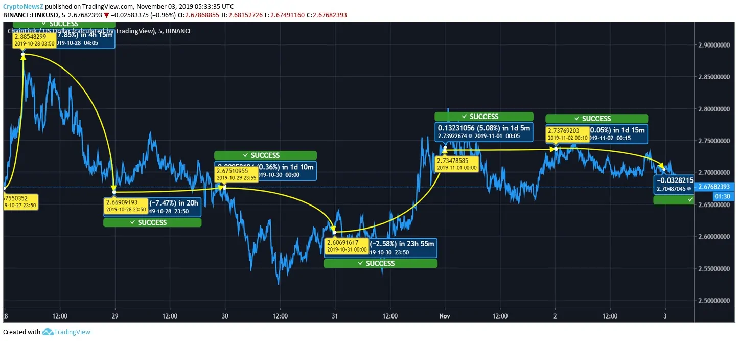 Chainlink Price Prediction LINK to USD Price Chart