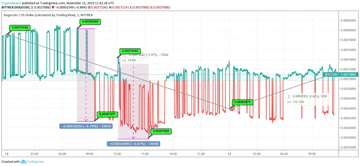 DOGE Price Chart Dogecoin Price