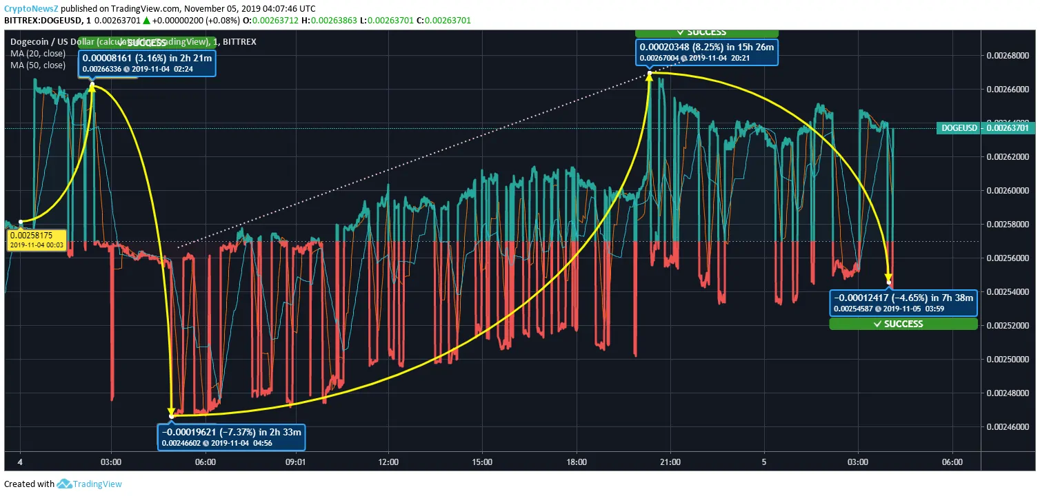 Dogecoin Price Dogecoin Price