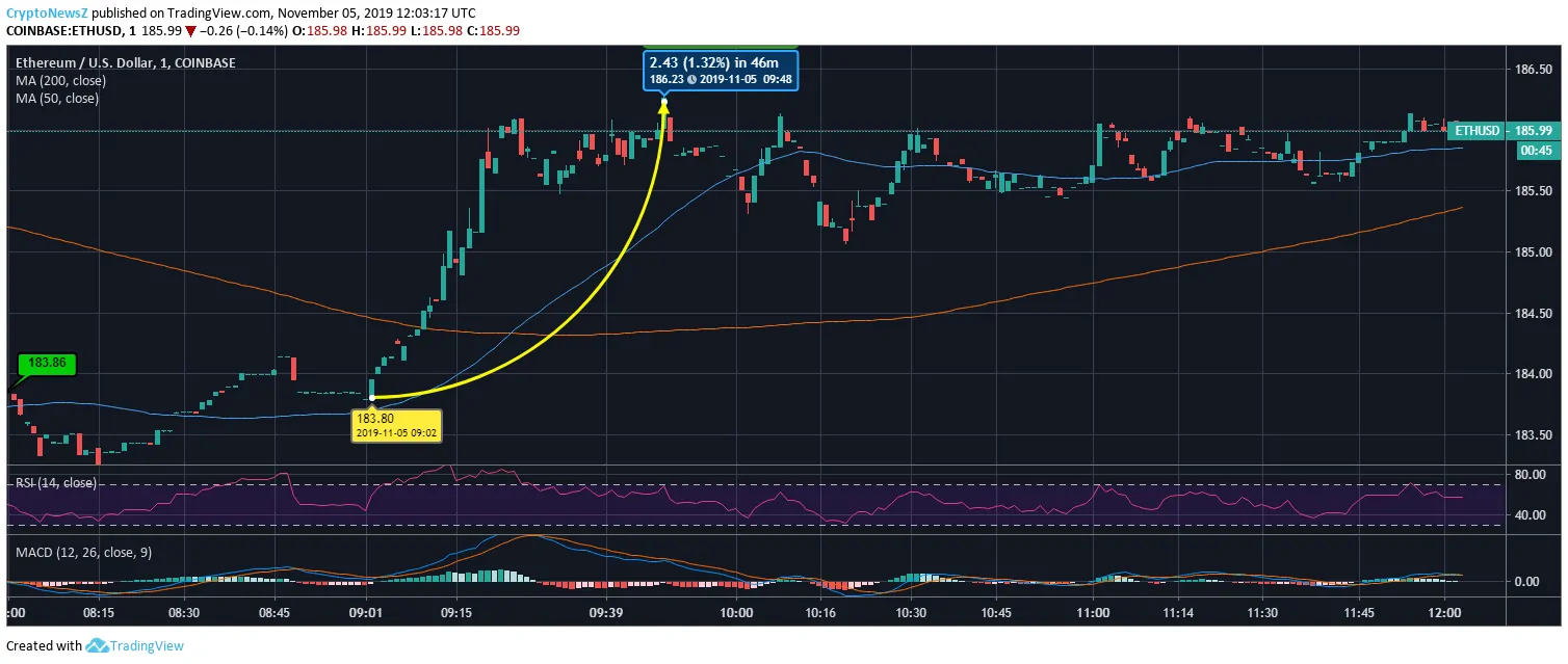 ETH price analysis Ethereum