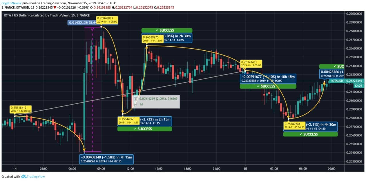 IOTA Price Chart IOTA Price