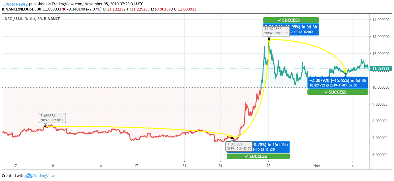 NEO price NEO price