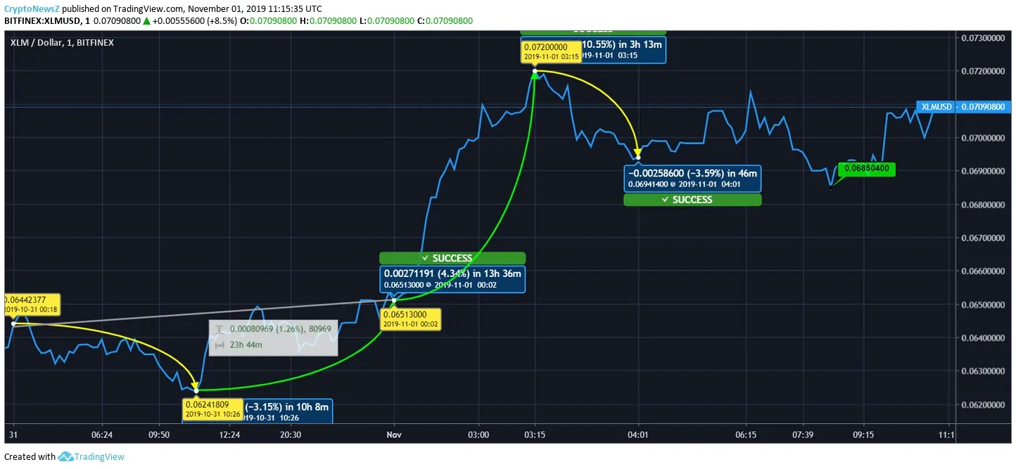 Stellar Price Prediction Stellar (XLM) Price