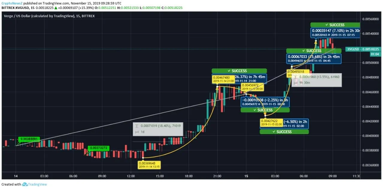 XVG Price Chart Verge Price