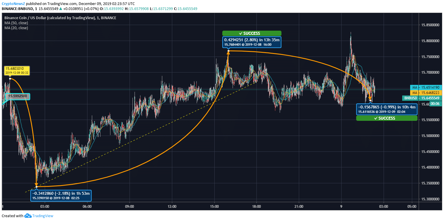 BNB/USD Price Chart BNB/USD Price Chart