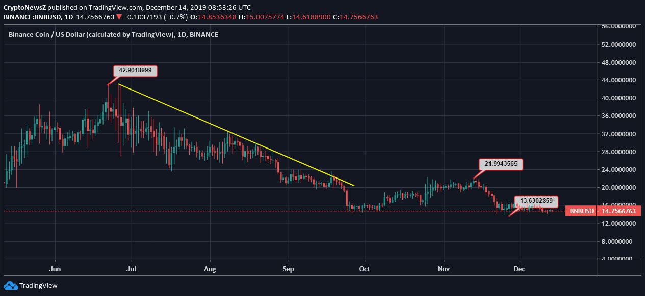 Binance Coin News Binance Coin News