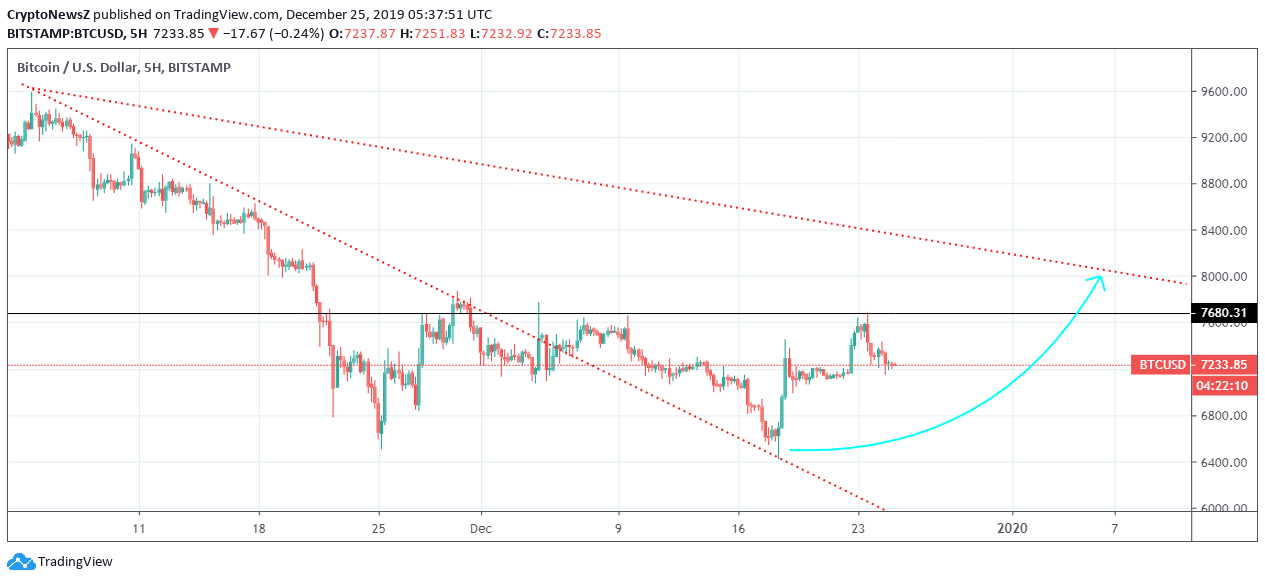 Btc Price History : Bitcoin (BTC) is a Superior Currency ...