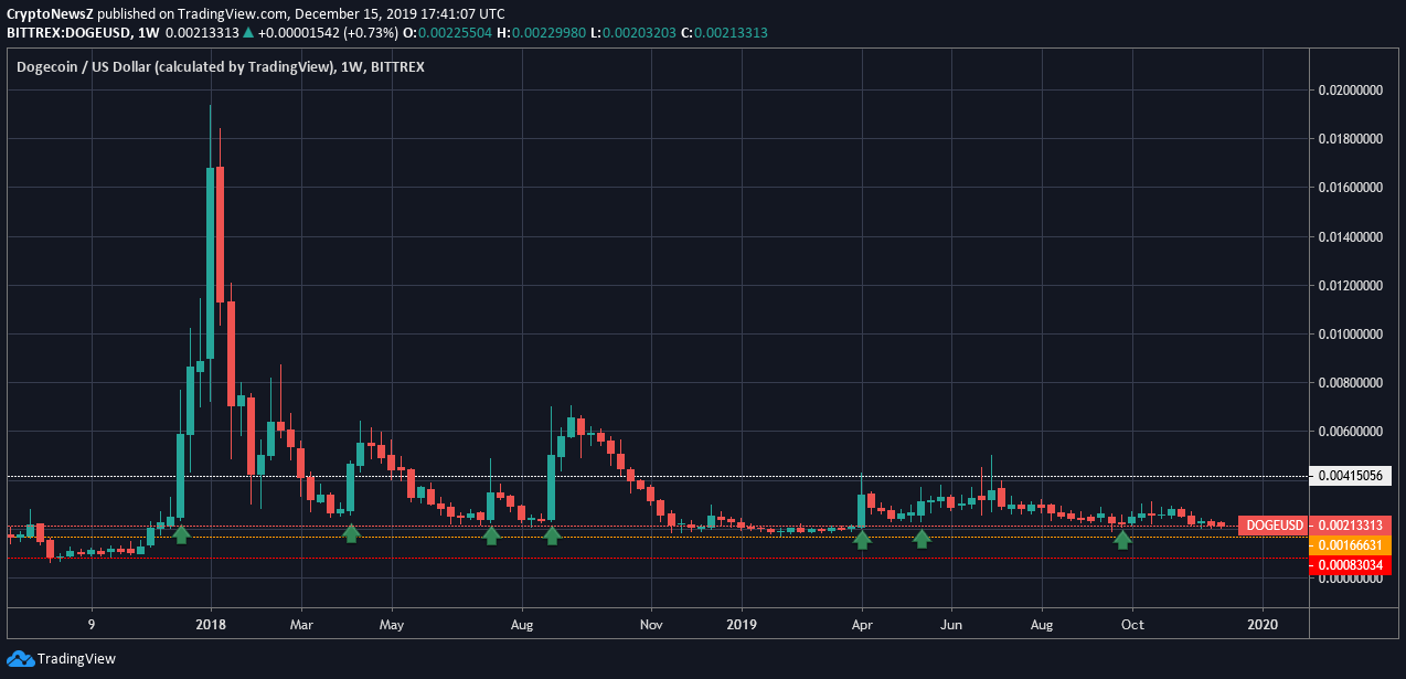 DOGE Price Analysis