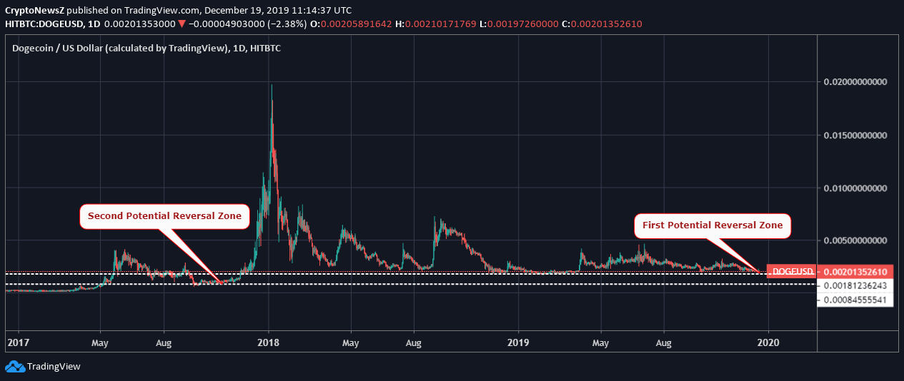 Dogecoin Trades Marginally Bullish; Retains Around $0.0020