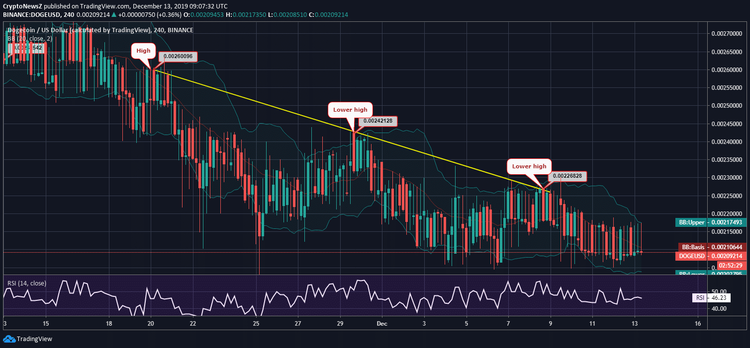Dogecoin Continues to Fall; Fails to Find an Active Support