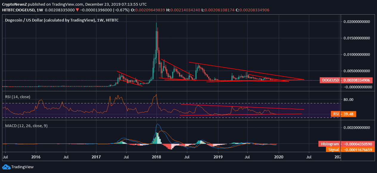 Dogecoin (DOGE) Moves in a Narrow Trading Channel