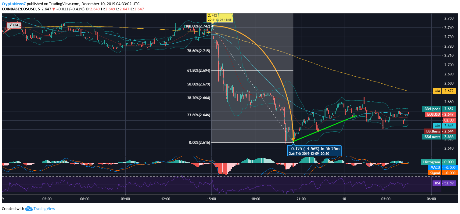 Eos Coin Chart