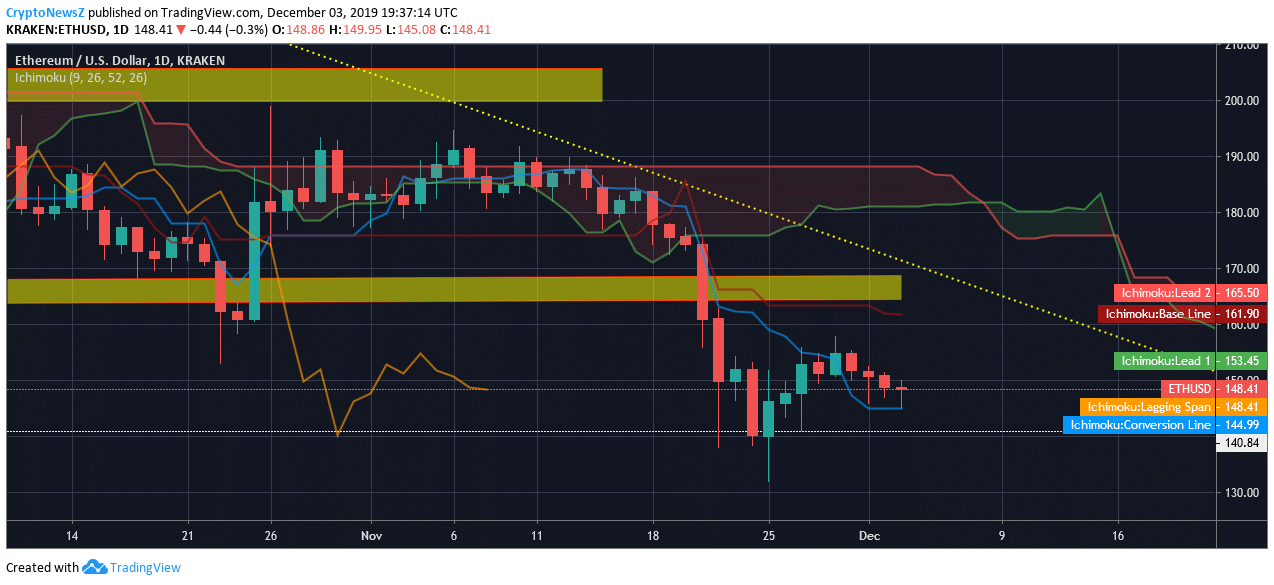 Ethereum Price Chart