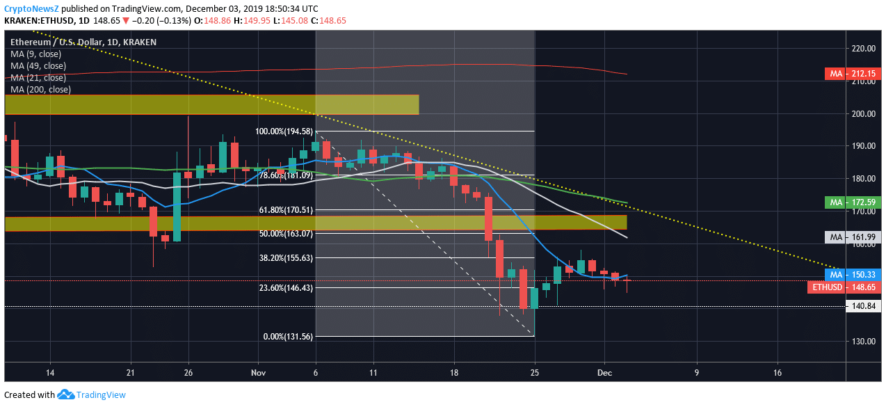 Ethereum Price Chart