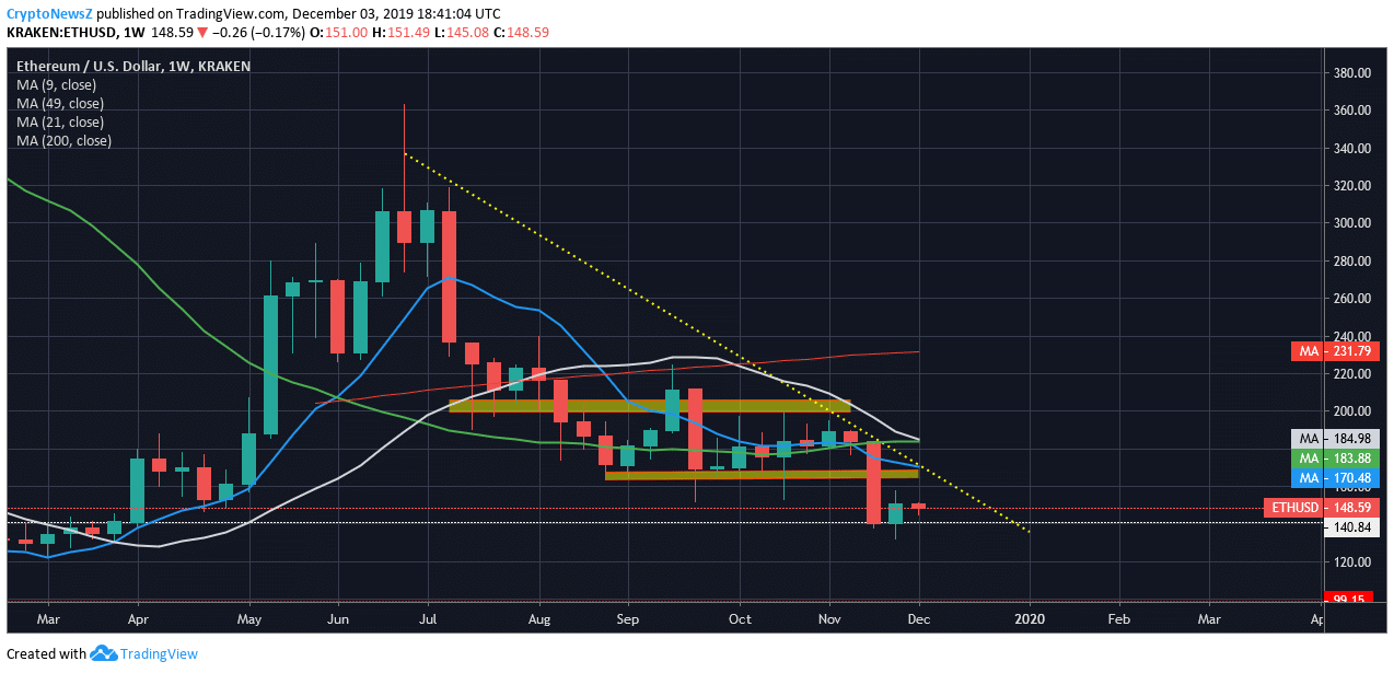 Ethereum Price Chart