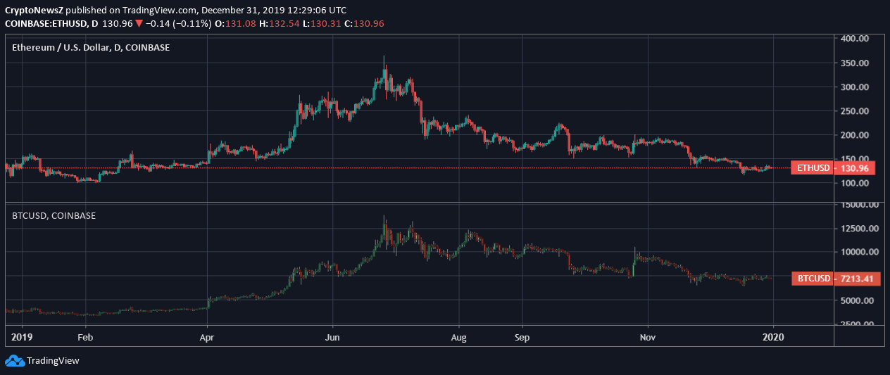 ETH Price News Ethereum News