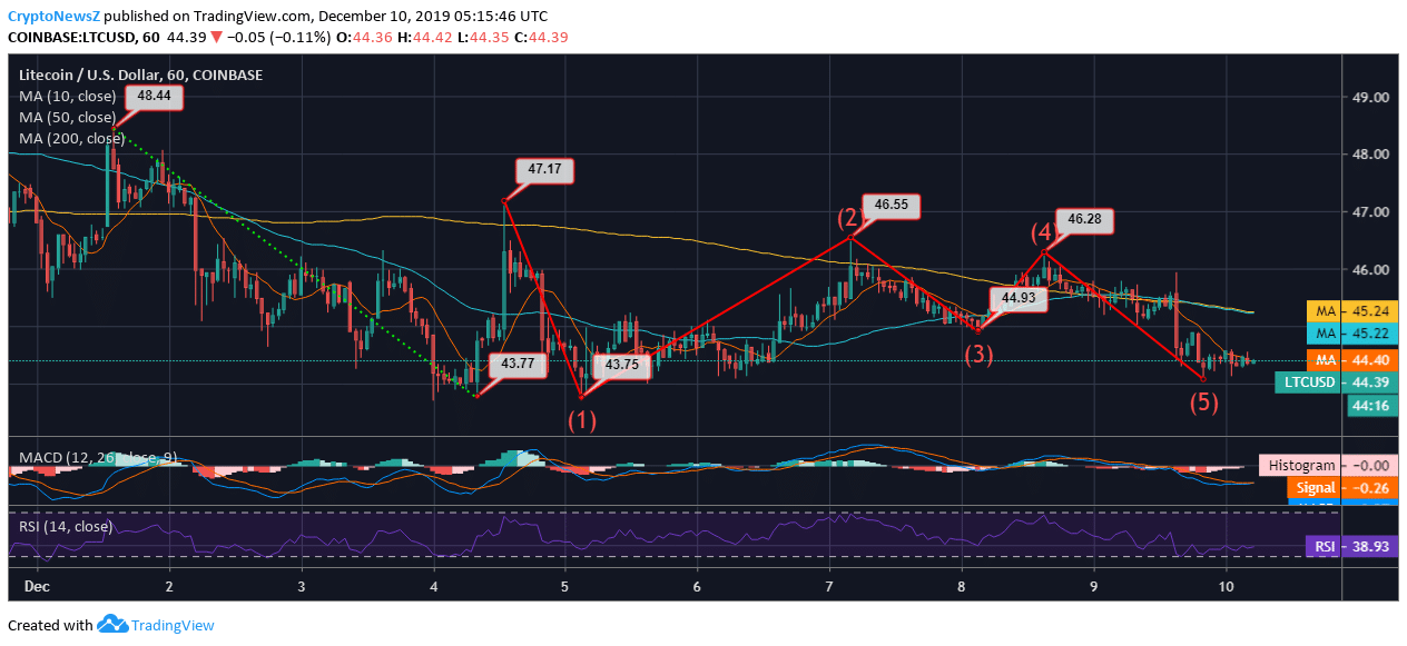 Litecoin News LTC Price Analysis