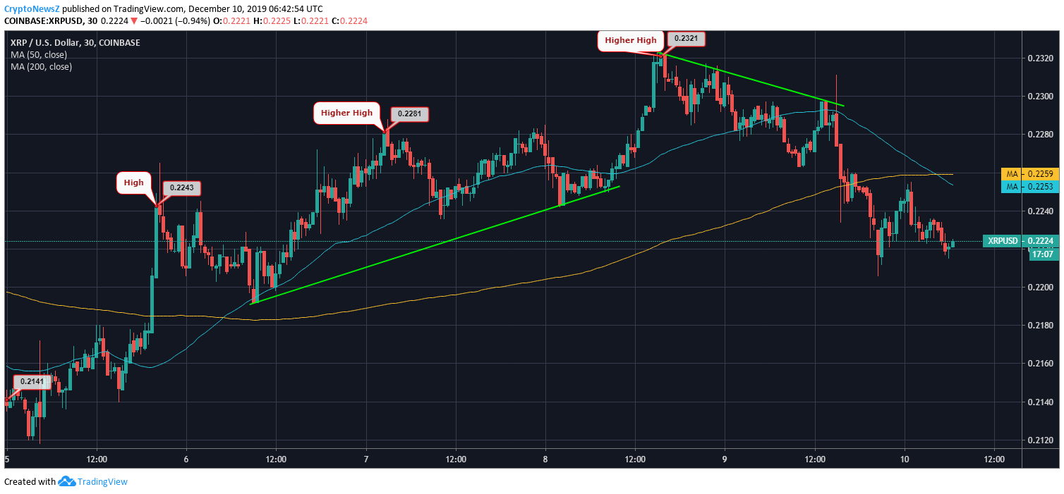 Ripple Performance Chart