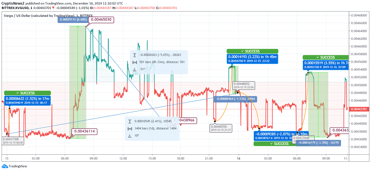 Verge (XVG) Exhibits Volatile Movement Over the Last 24 Hours Verge News