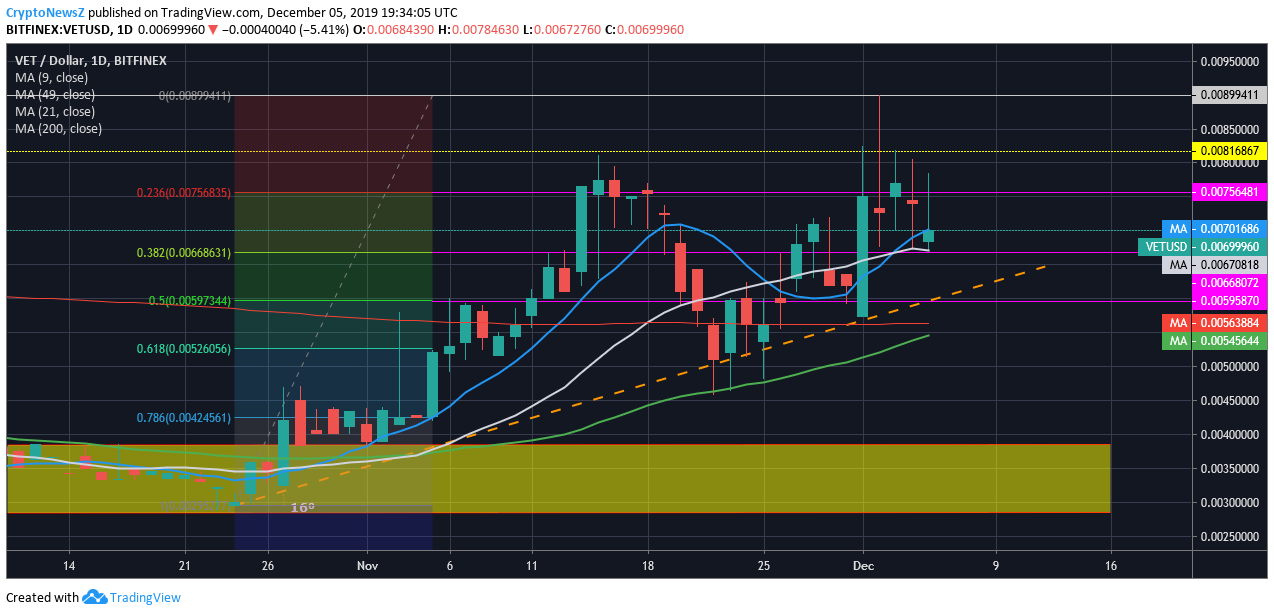 vet to usd price vechain price
