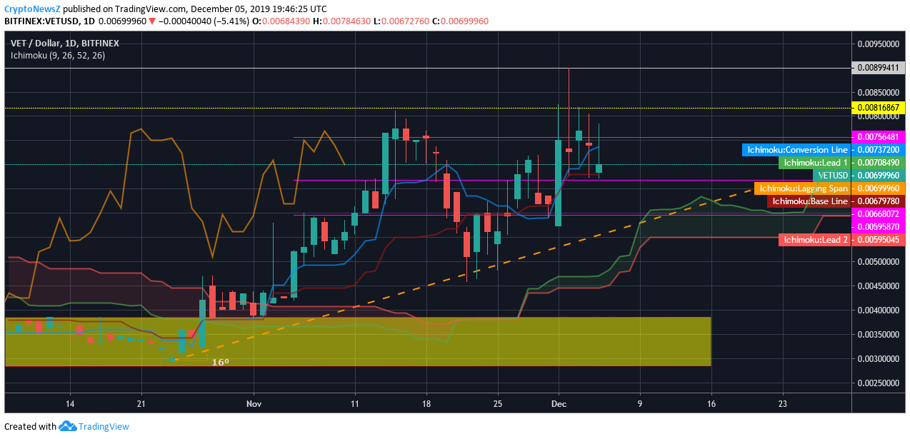 vechain VET price
