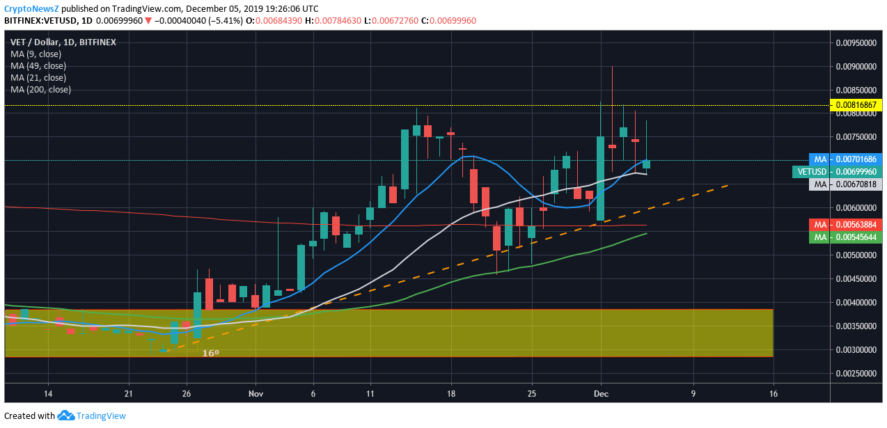 vechain thor price vechain crypto