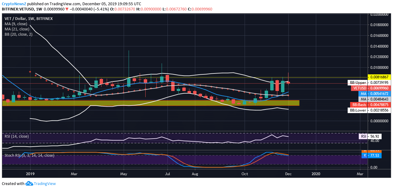 VeChain price analysis VET coin