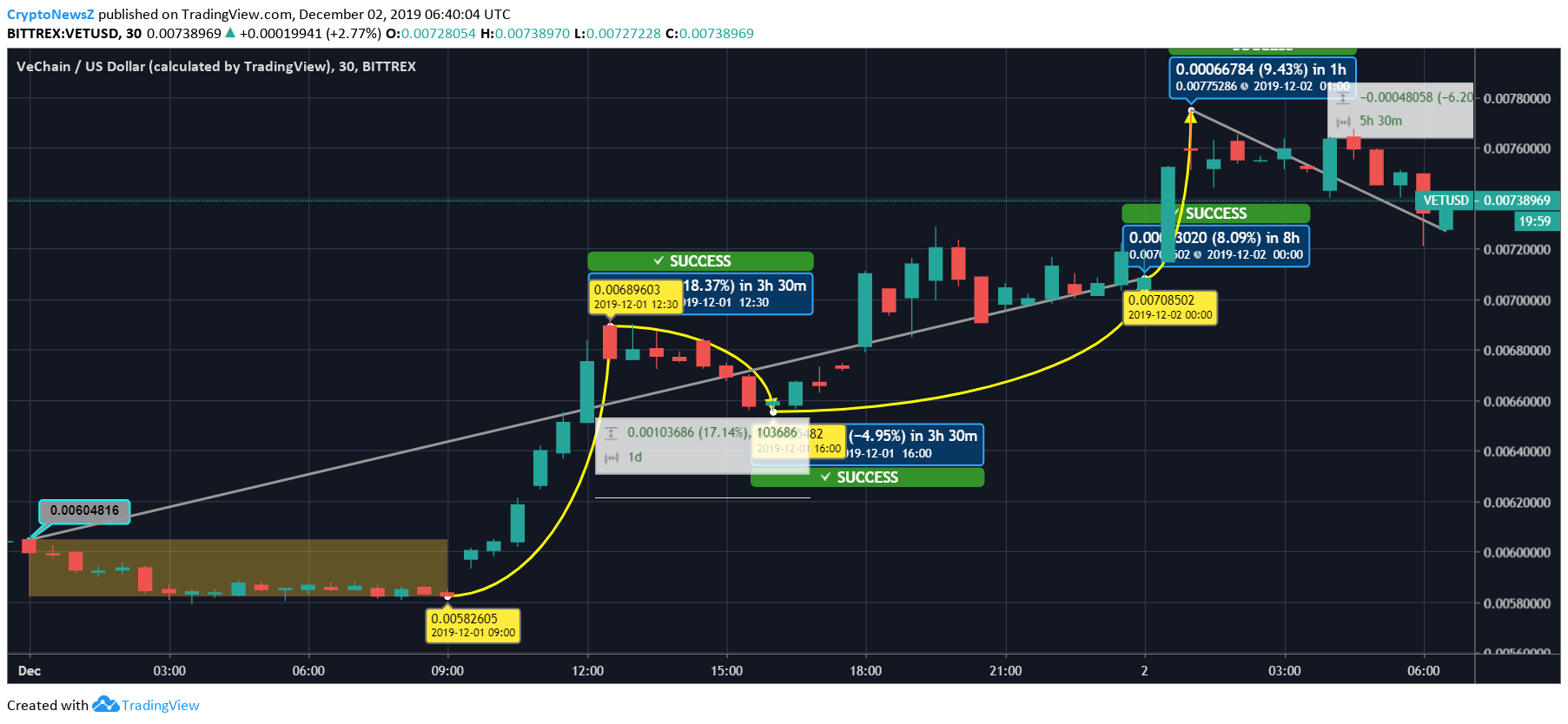 Vechain Price Prediction Vechain (VET) Price Chart