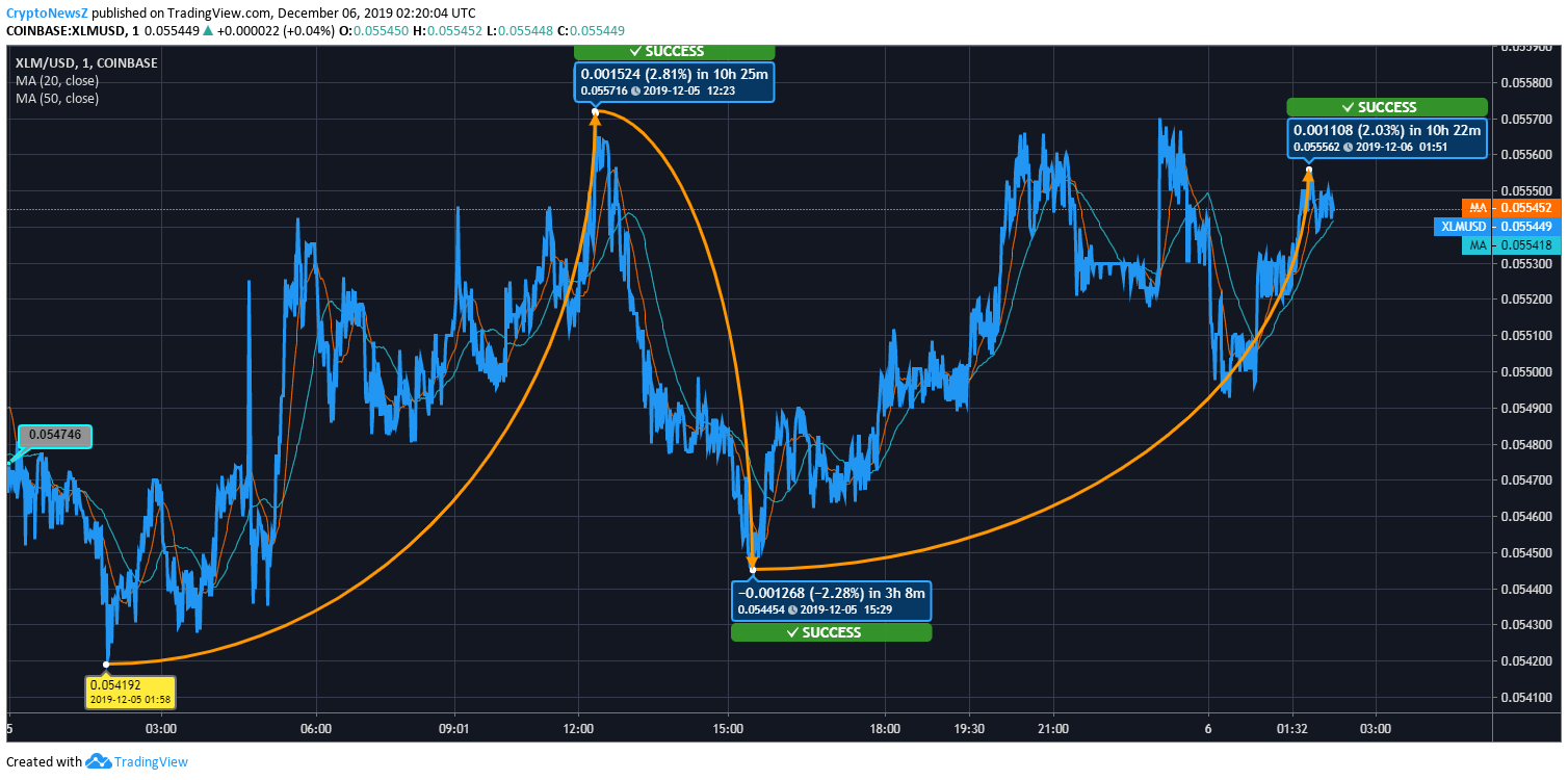 Stellar Lumens News Stellar Price