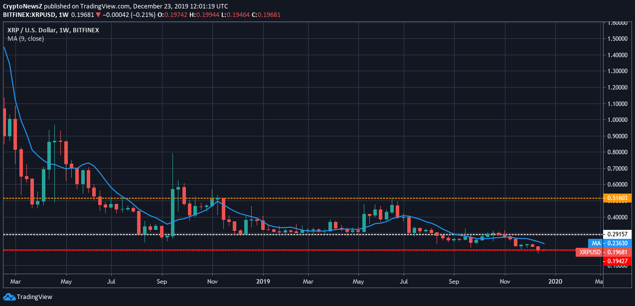 Ripple Price Prediction Ripple Price Prediction