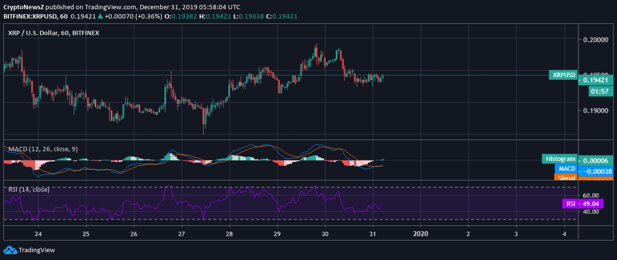XRP Coin Exhibits a Bullish Signal as of Now