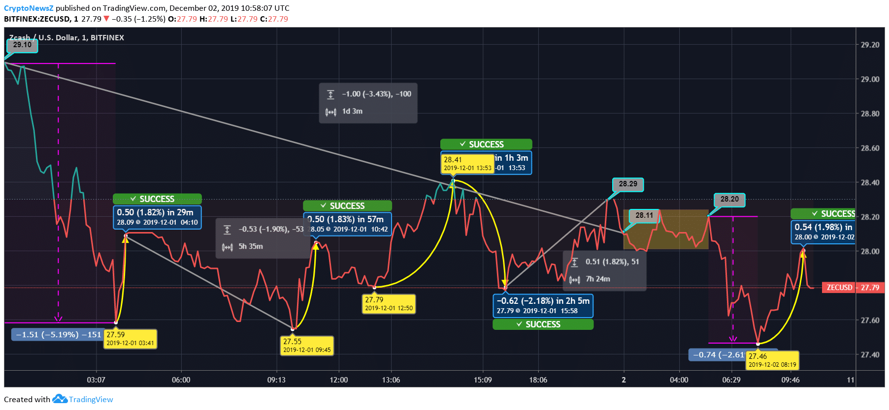 zcash cryptocurrency price