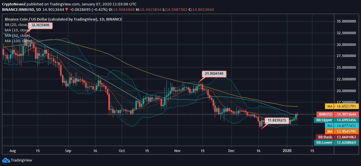Binance Coin News Binance Coin News