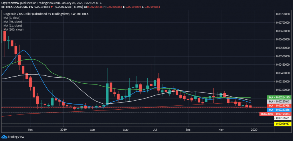 Dogecoin predictions