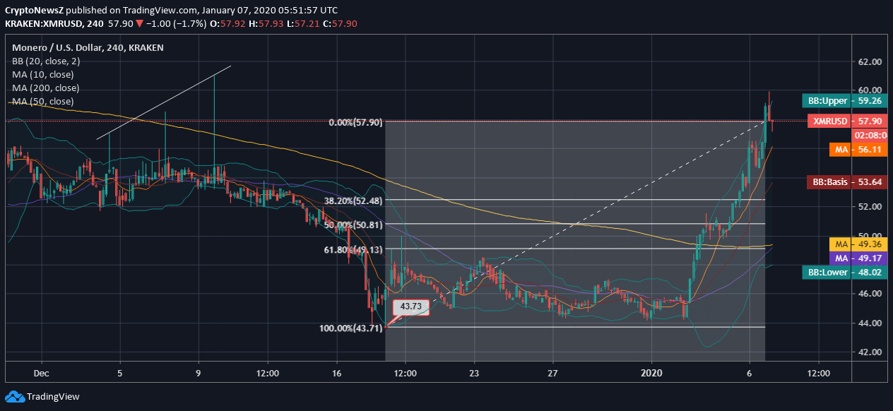 Monero Price News Monero News