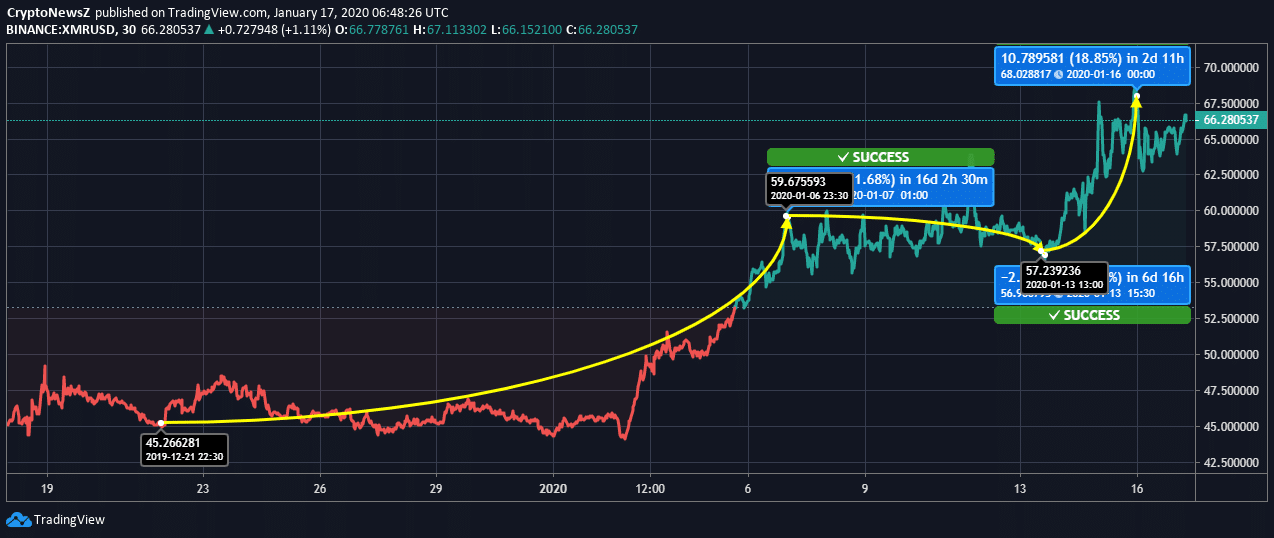 Monero Price News Monero News