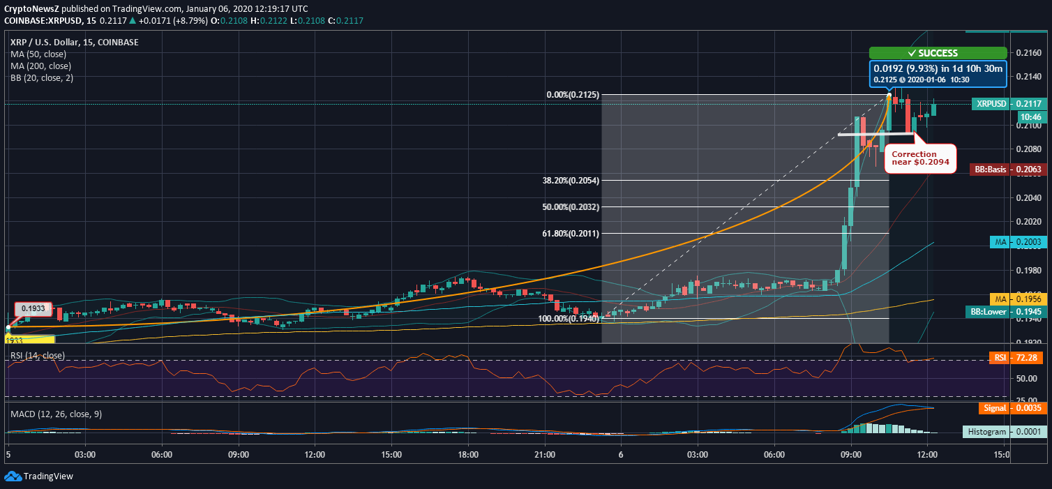 Ripple Price News Ripple News