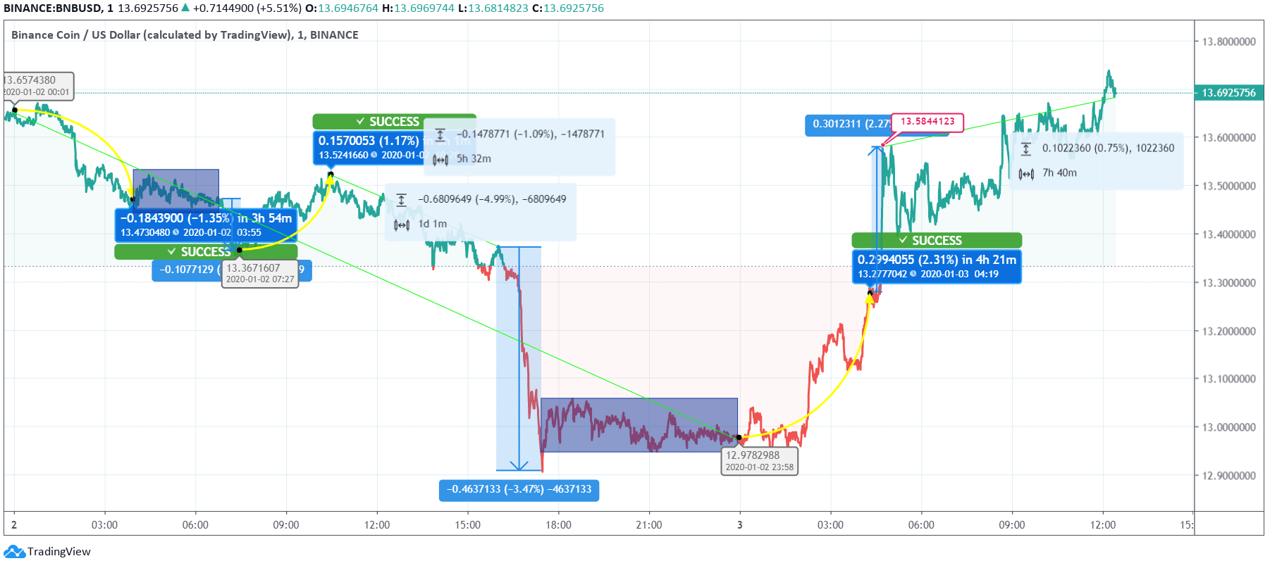 BNB/USD