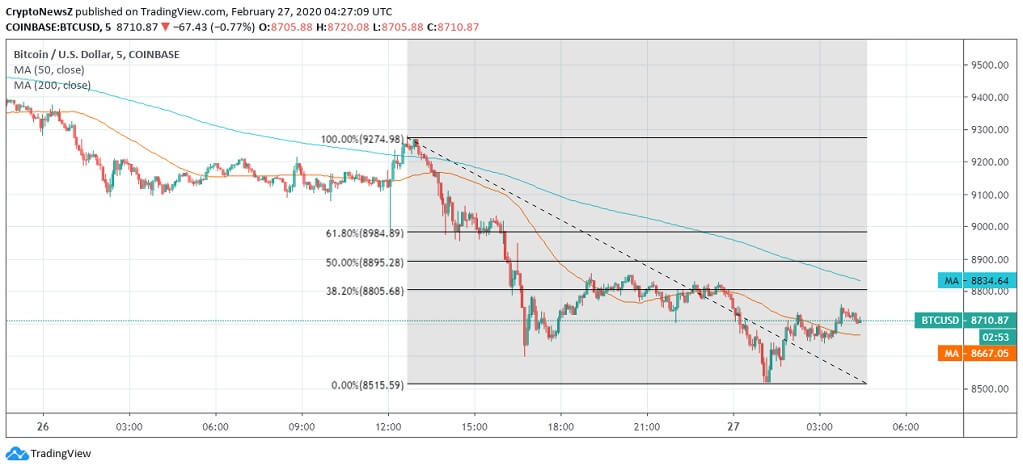 Bitcoin (BTC) Price News Bitcoin News