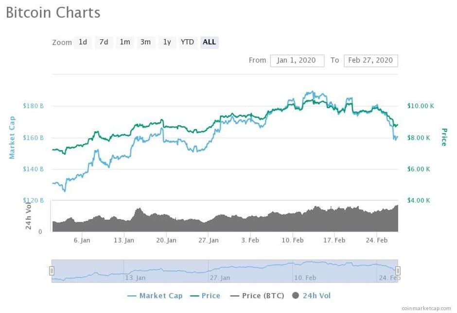 Bitcoin Charts