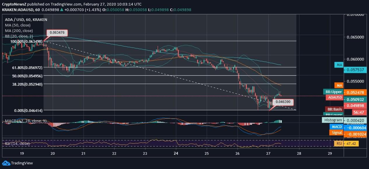 Cardano (ADA) Price News Cardano News