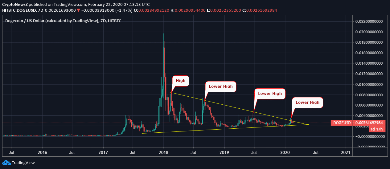 Dogecoin Exhibits a Gradual Fall as it Lacks Support from the Daily MAs