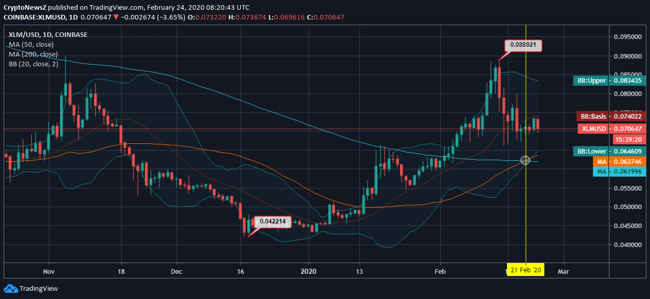Stellar (XLM) Price News Stellar Lumens (XLM) Price News Today