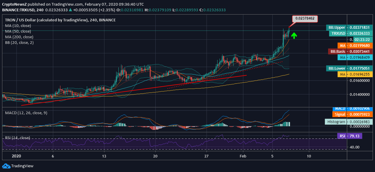 TRON Exhibits an Intraday Hike of Over 20%; Hits a Fresh 90-day High Tron Price News